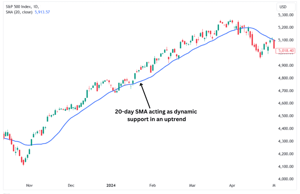 The 20-day SMA acting as dynamic support in an uptrend.
