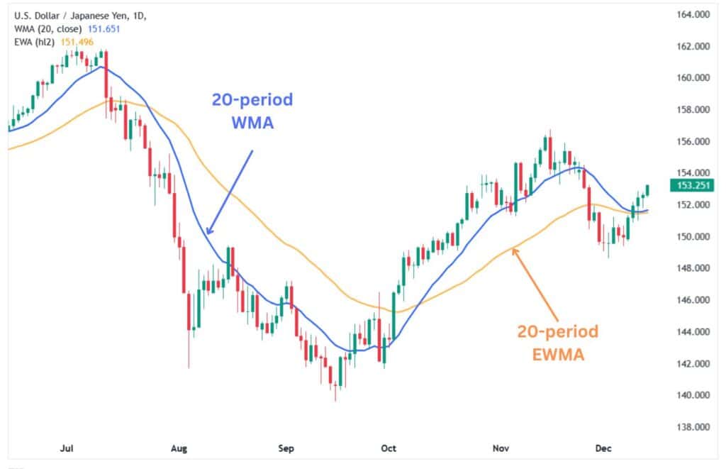 20-period WMA combined with 20-period EWMA.