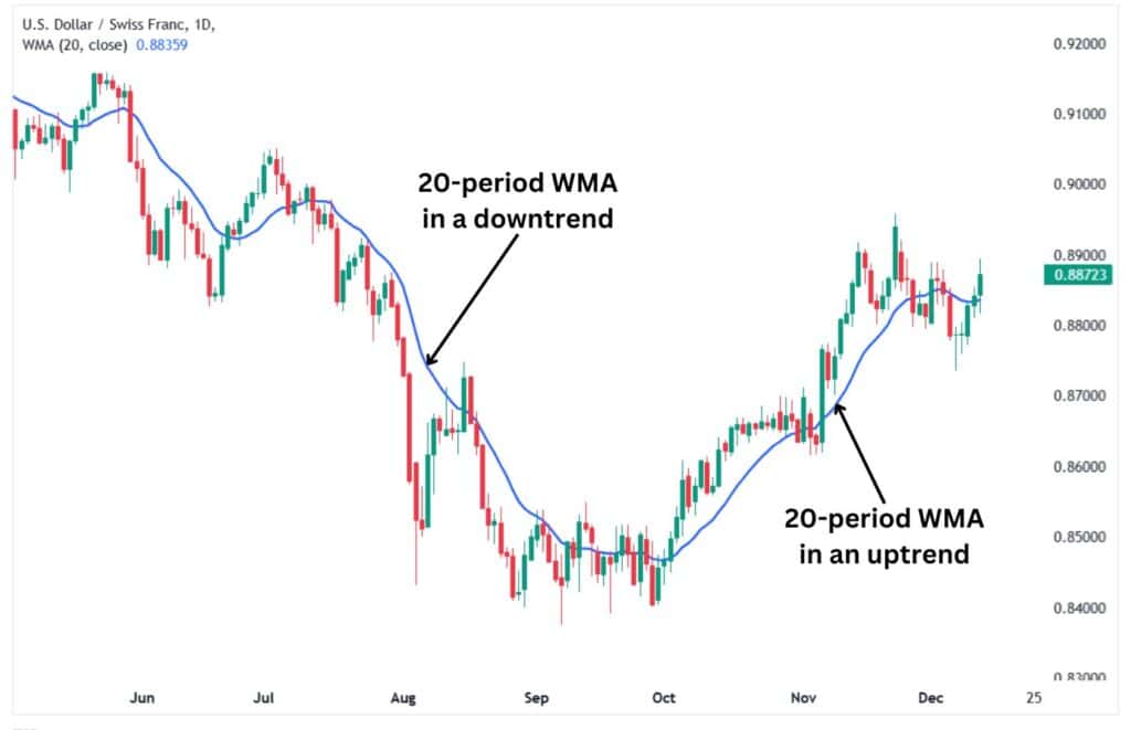 20-period WMA in an uptrend and a downtrend.