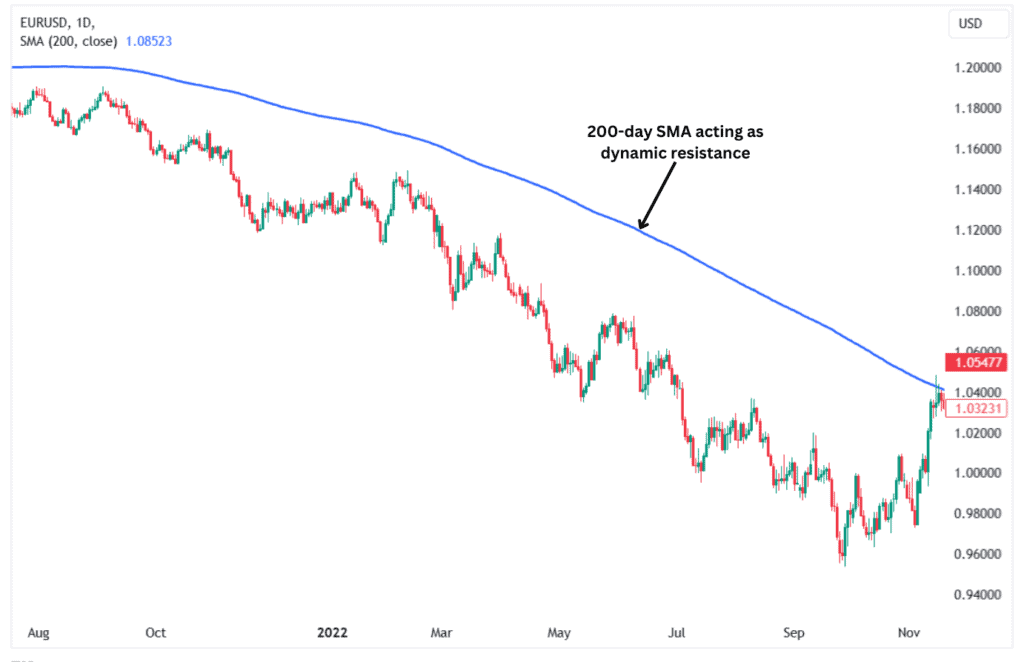 The EURUSD daily chart with 200-day SMA acting as dynamic resistance.