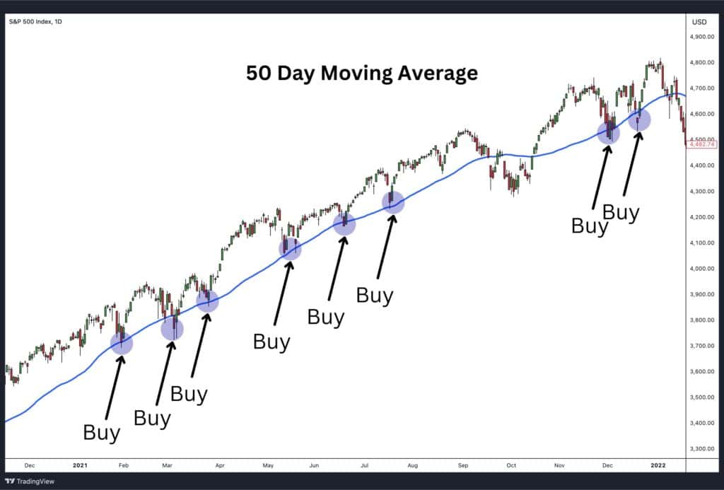 Moving average trading.