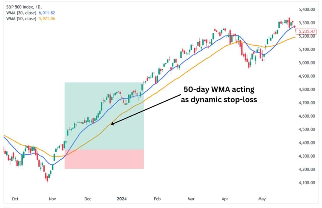 50-period WMA acting as a dynamic stop-loss order.