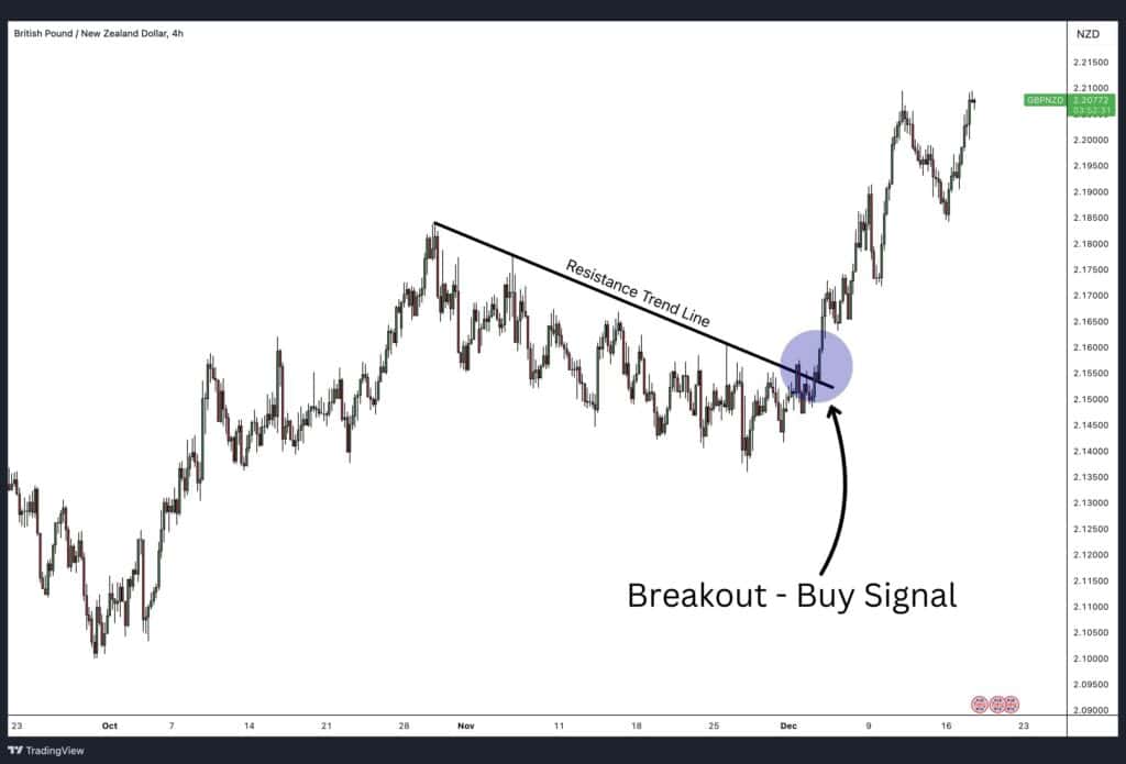 Buy signal on a resistance trend line breakout.