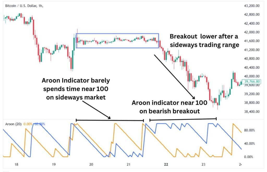 A breakout from a sideways trading range based on the Aroon indicator.