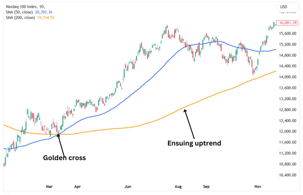 The Golden cross on the Nasdaq 100 daily chart.