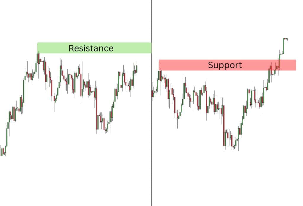 Resistance turning into support.
