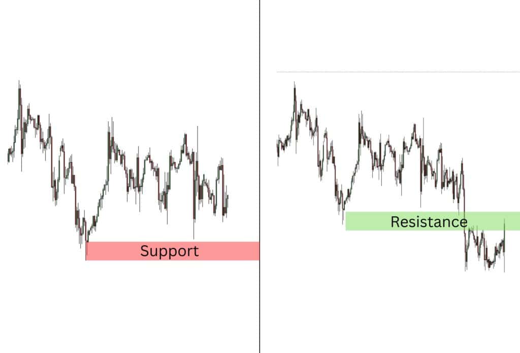 Support turning into resistance.