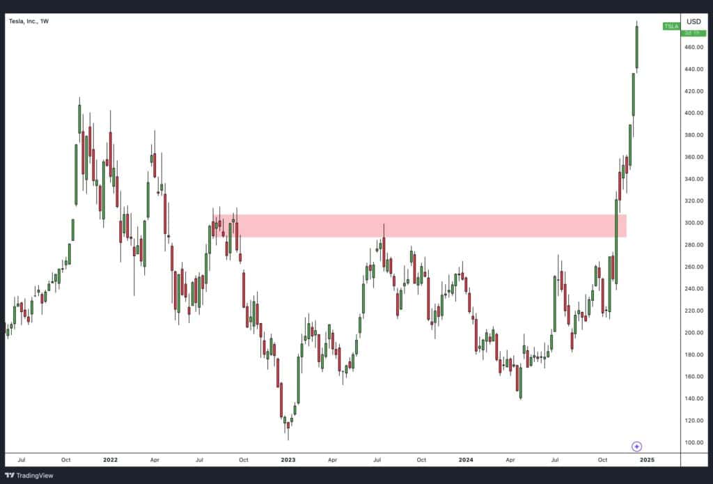 Resistance becomes support on Tesla price chart.
