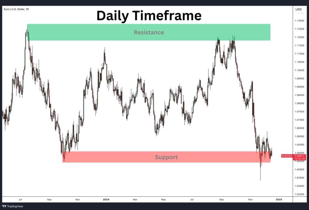 Support and resistance levels observed on higher timeframes.