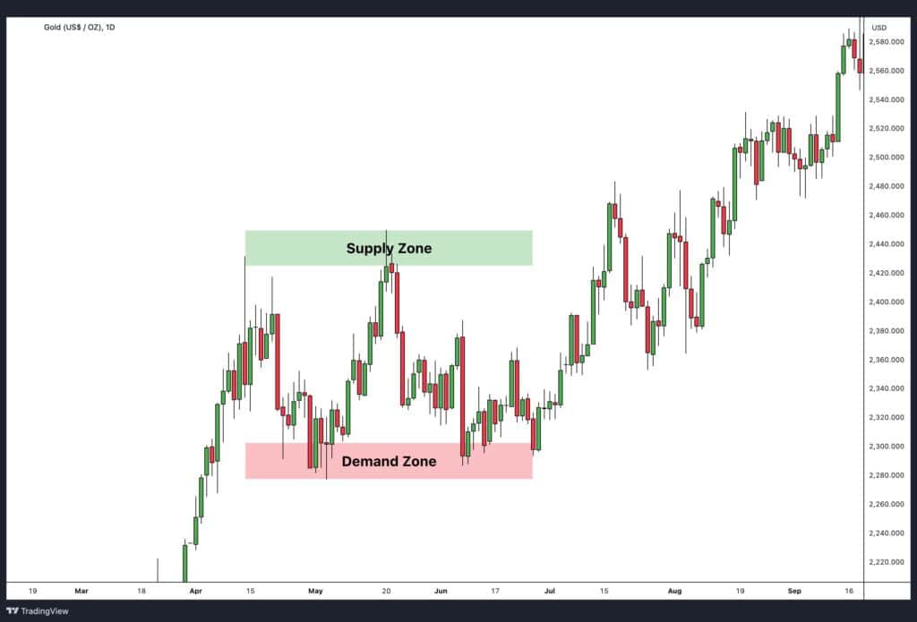 An example of supply and demand on the gold daily chart.