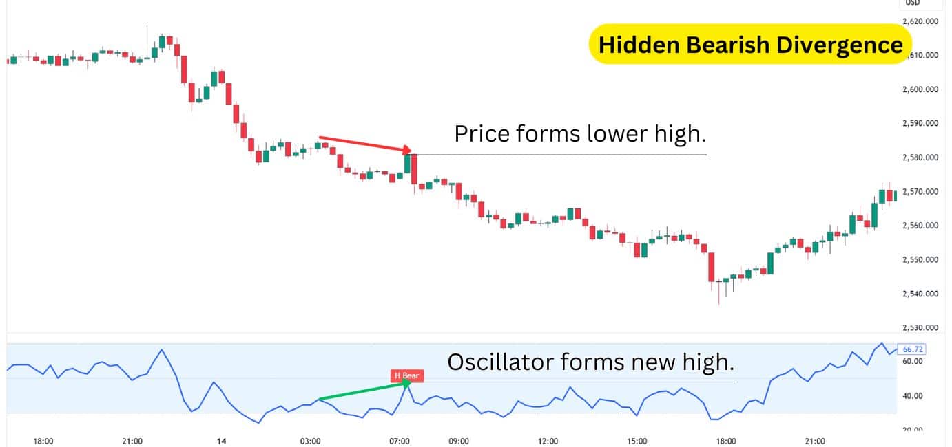Hidden bearish divergence chart with the price forming a lower high and the oscillator forming a new high, signaling bearish momentum.
