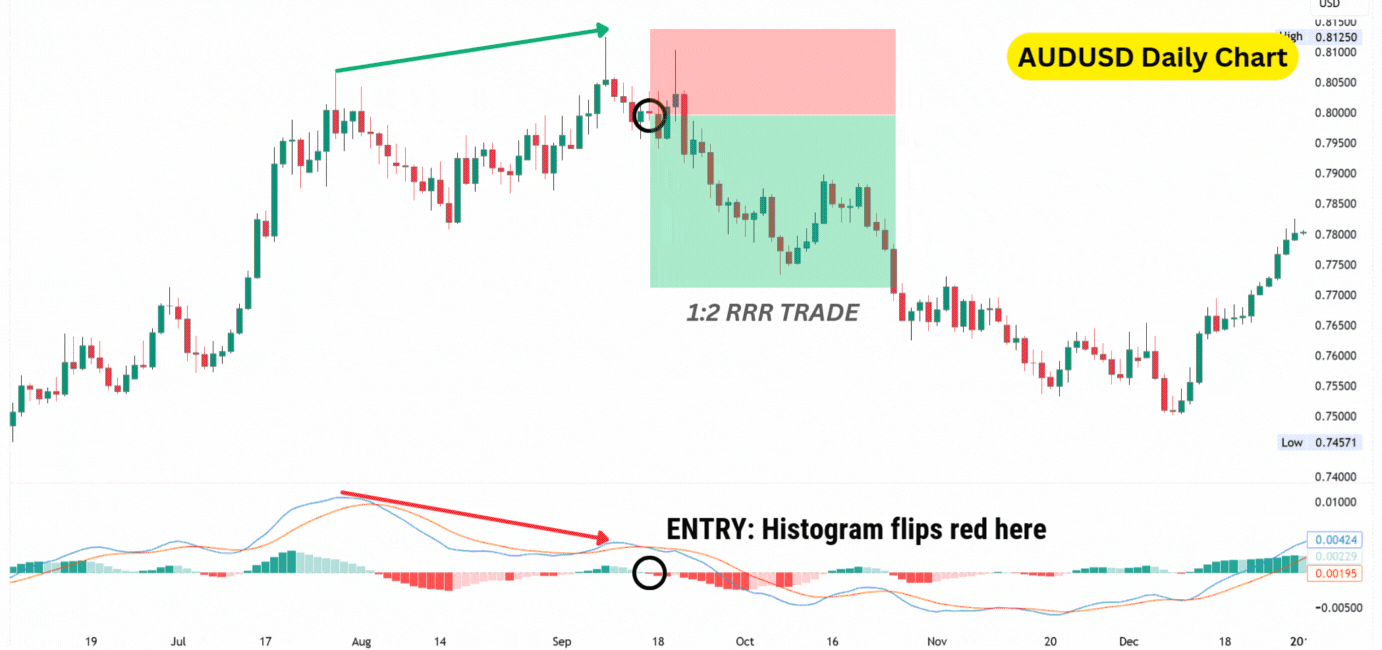 AUD/USD daily chart illustrating regular bearish divergence, with the MACD line forming lower highs while the price forms higher highs, triggering a short entry as the histogram flips red, leading to a 1:2 RRR trade.