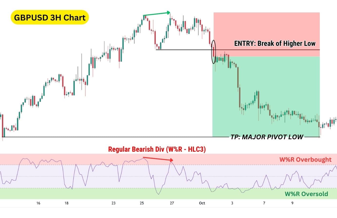 GBP/USD 3H chart highlighting bearish divergence using W%R (HLC3), signaling overbought conditions before a break of higher low triggers a sell.