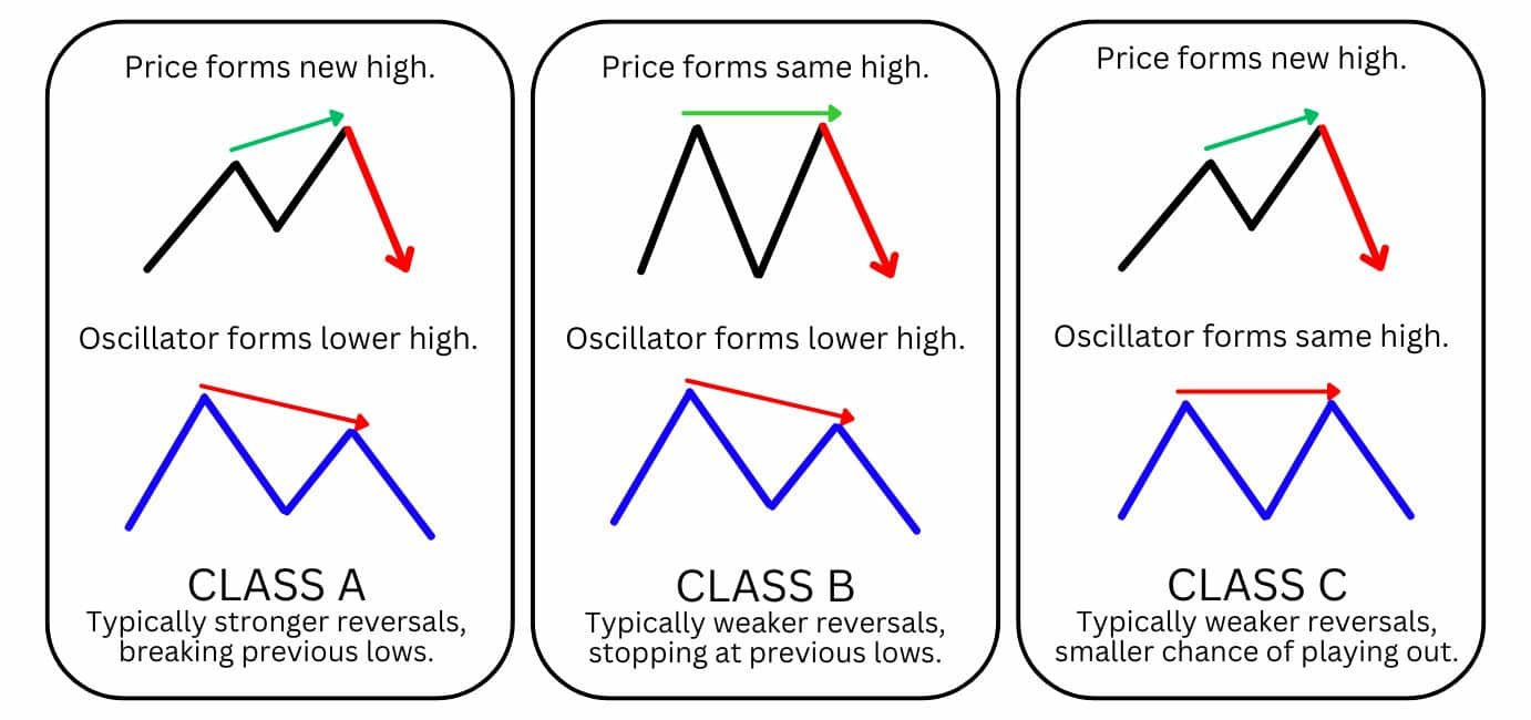 Diagram comparing divergence classes (A, B, C) with price and oscillator patterns, explaining strength and probability of reversal outcomes.