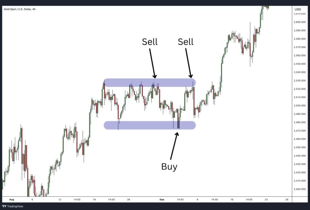 Range trading buy and sell orders.