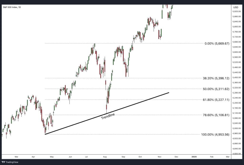 Semi-dynamic support and resistance levels.