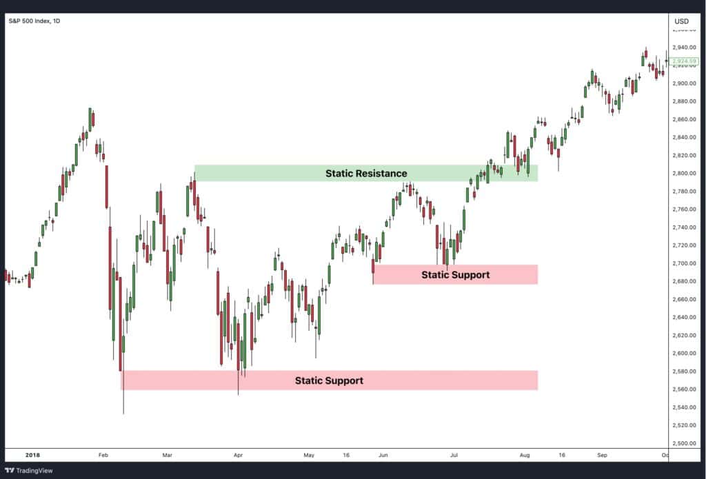 Fixed/ static support and resistance levels.