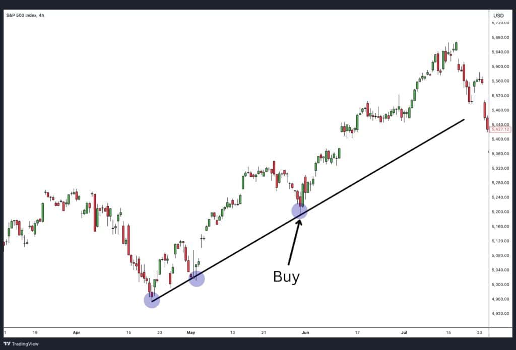 Trendline trading