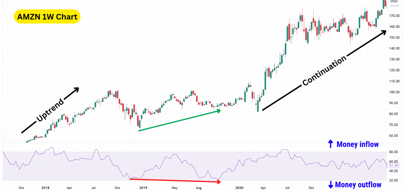 AMZN 1W chart displaying hidden bullish divergence with MFI, indicating an uptrend continuation driven by money inflow.