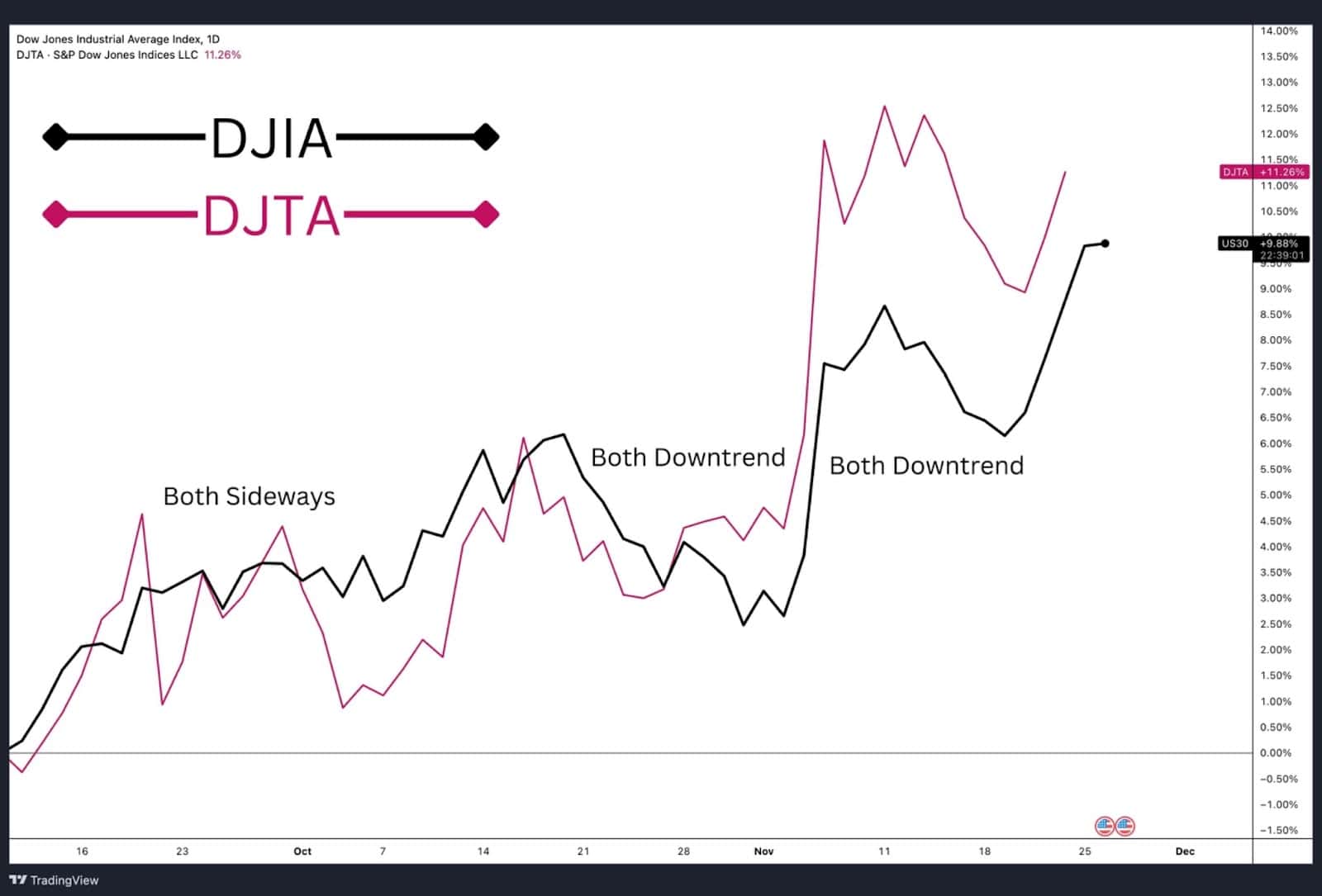 Both the DJIA and DJTA averages must confirm a trend.