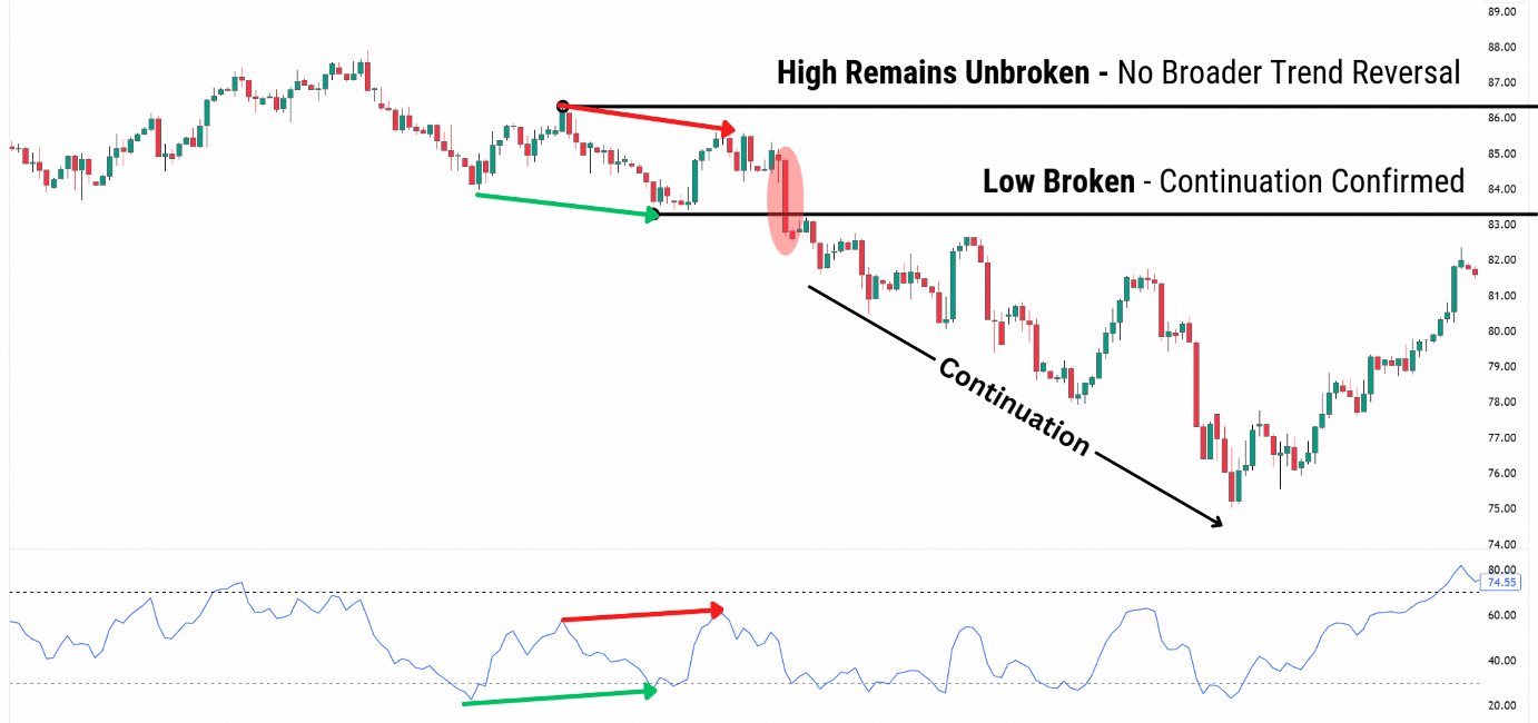 Classic bullish divergence and hidden bearish divergence.