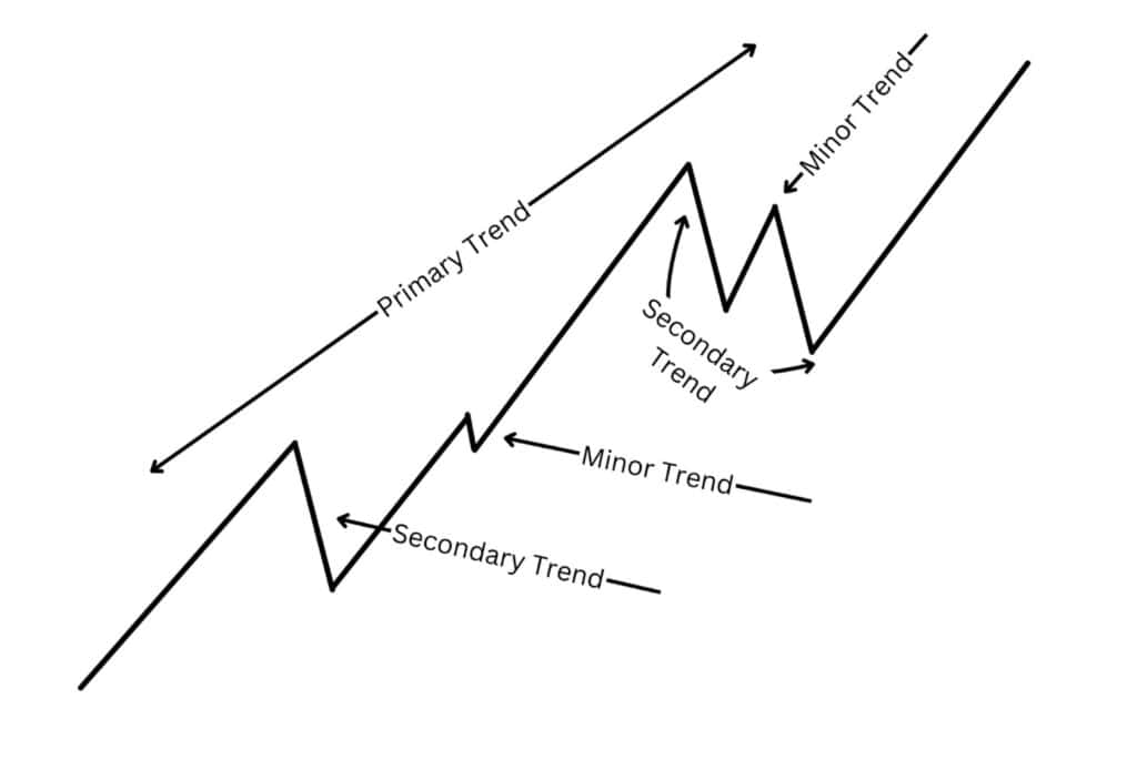 Classification of market trends.