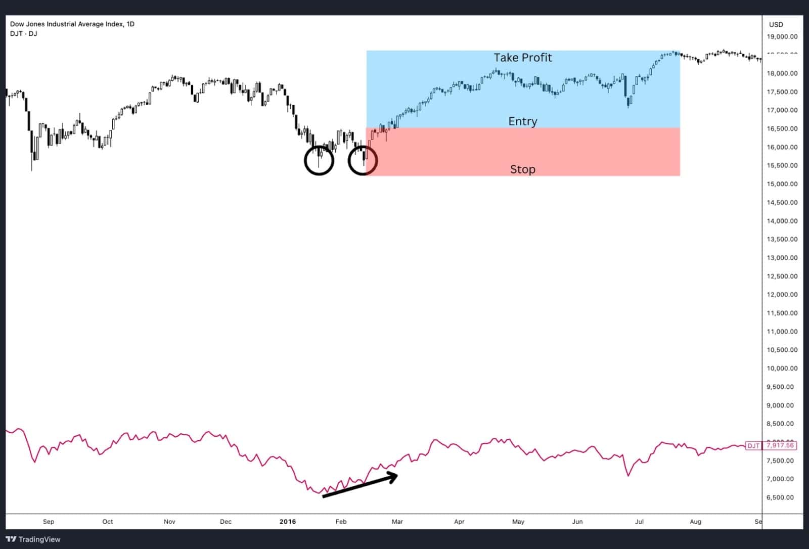 Double Bottom & Double Top Formation.