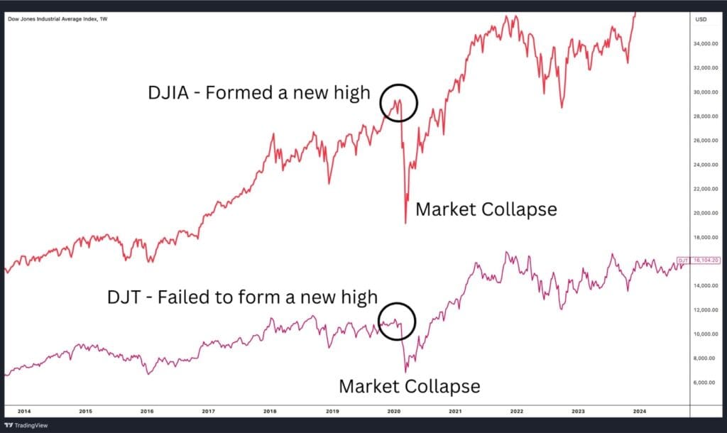 Dow Jones Industrial Average vs DJTA (2019–2020).