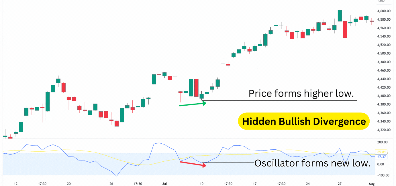 Hidden bullish divergence with price forming a higher low while the oscillator creates a new low, indicating a bullish trend.