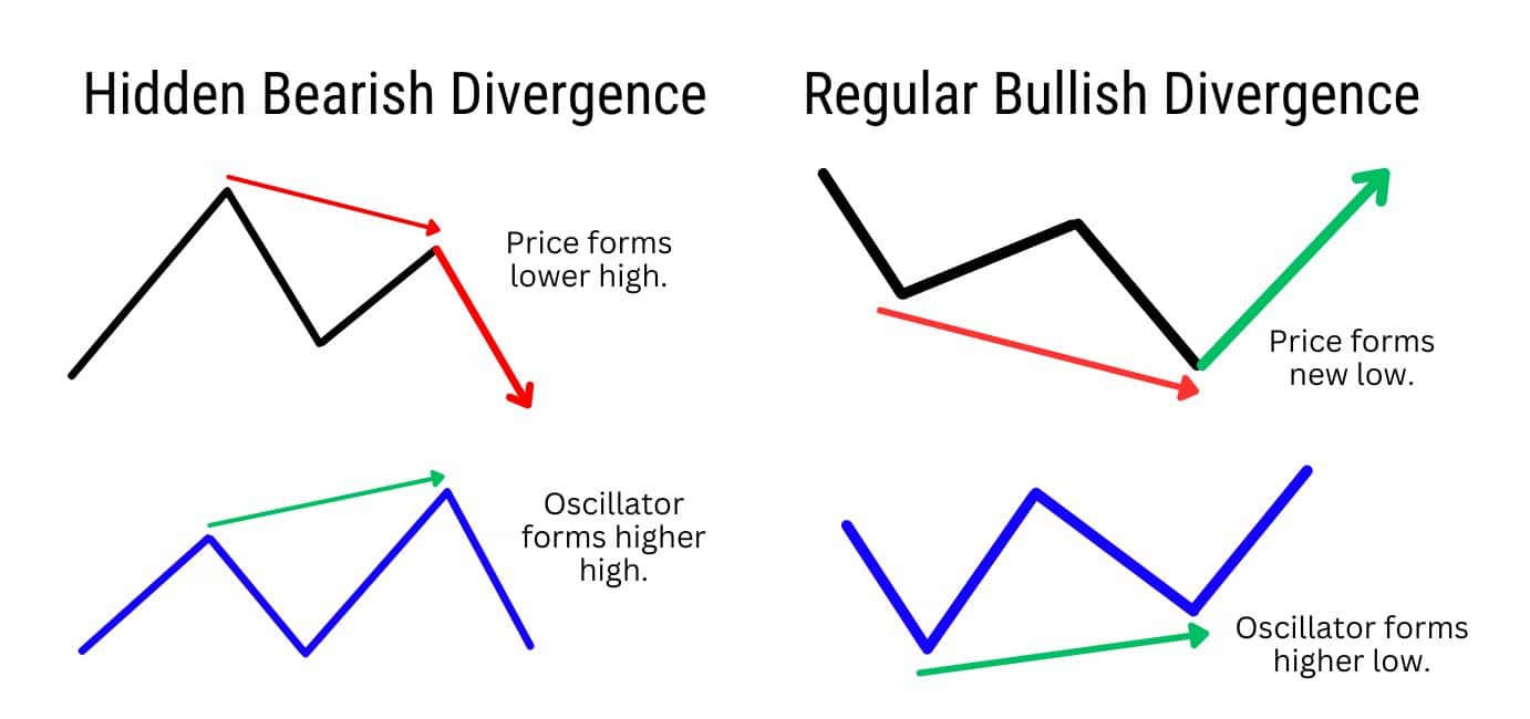 Hidden Bearish Divergence vs Classic Regular Bullish Divergence.