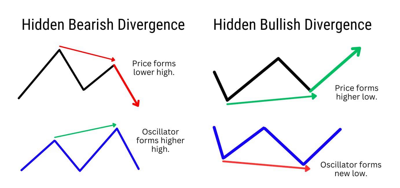 Hidden Bearish Divergence vs Hidden Bullish Divergence.