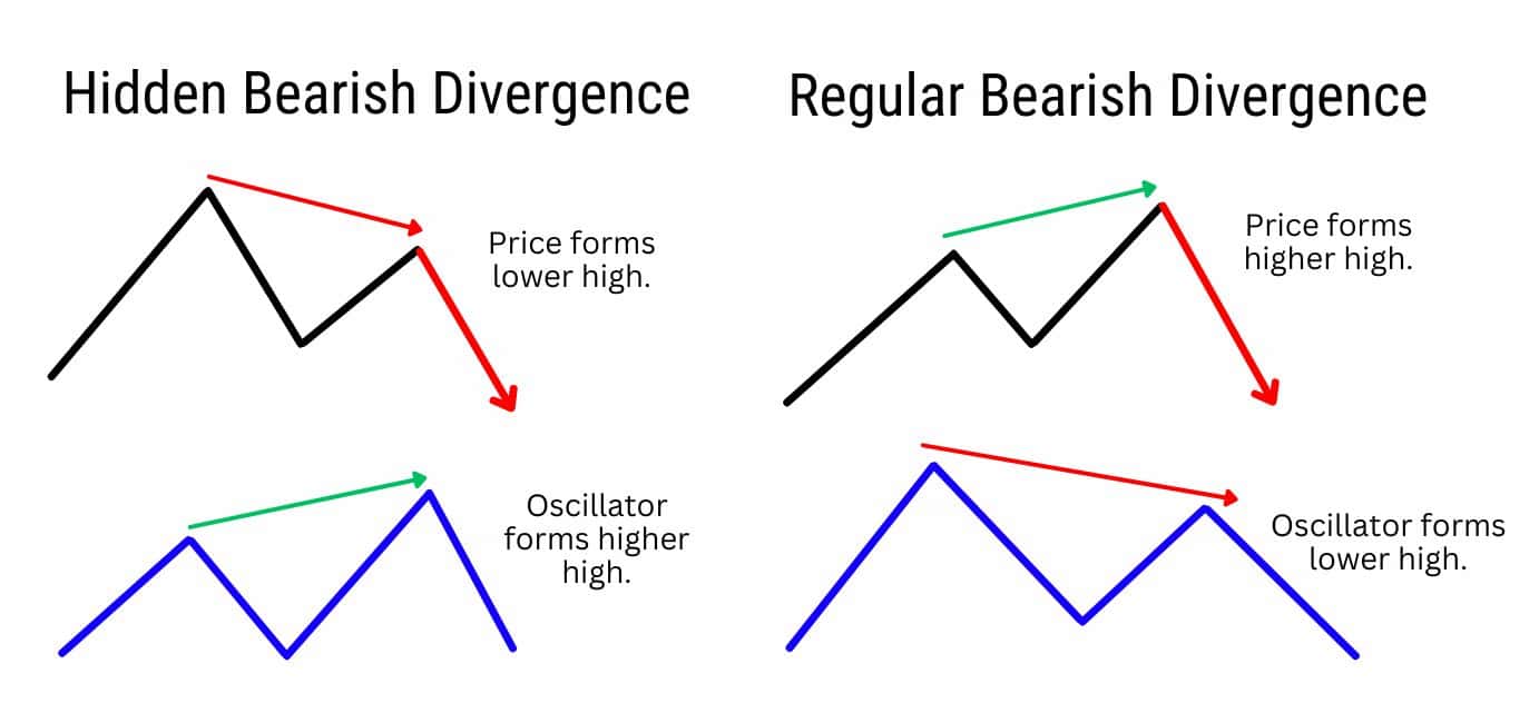 Hidden Bearish Divergence vs Regular Bearish Divergence.