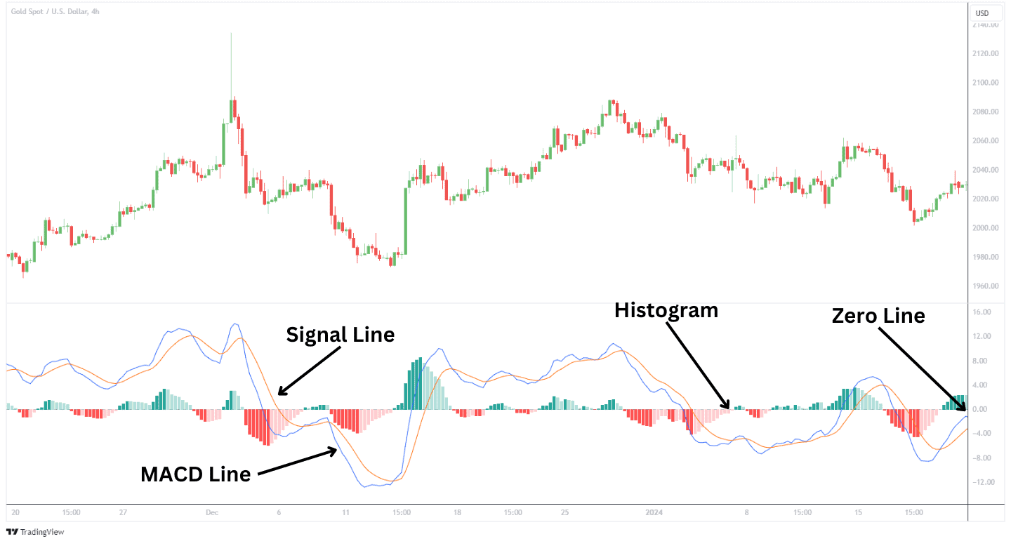 Hidden Bearish Divergence with the MACD.