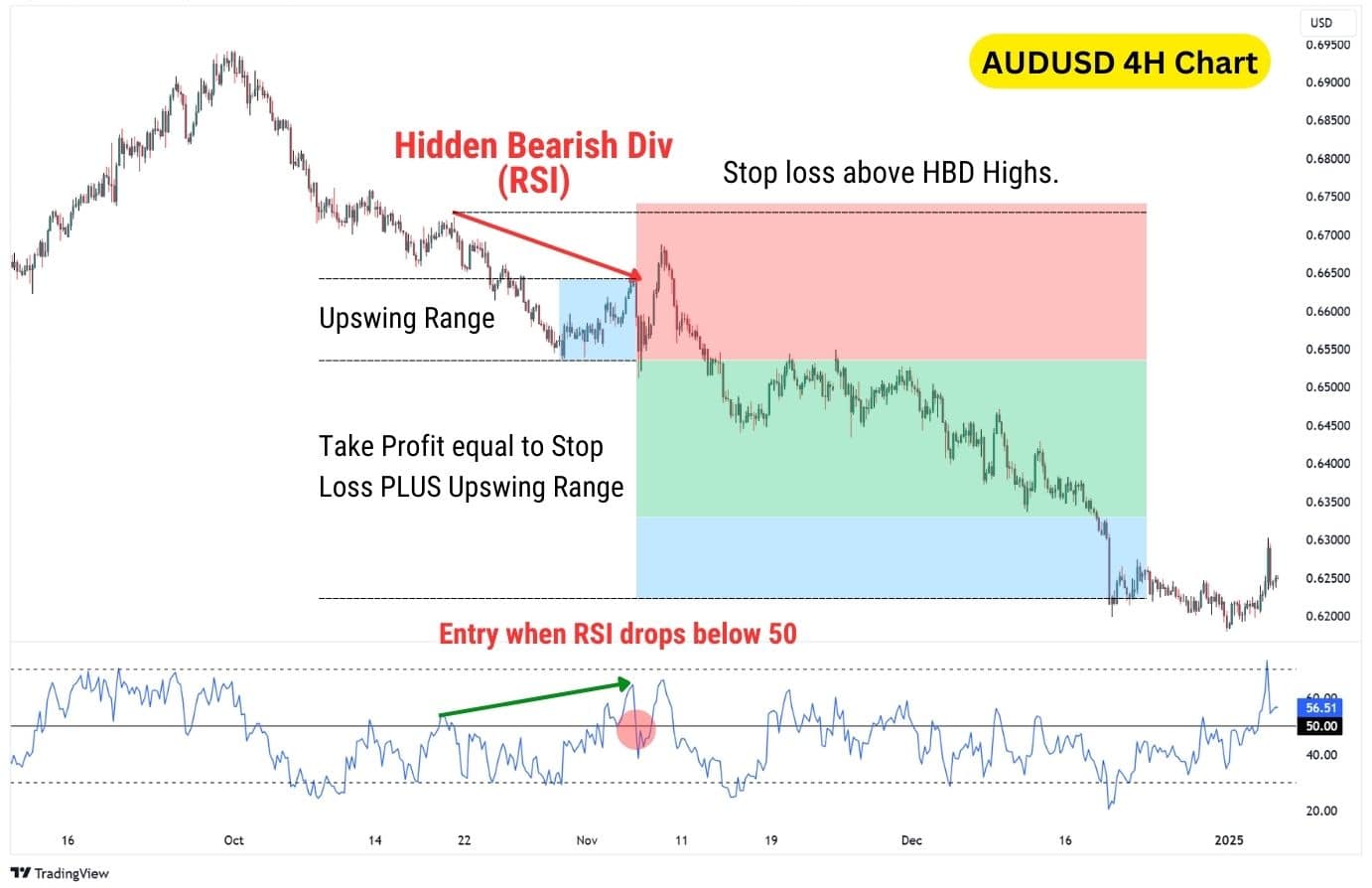 Hidden Bearish Divergence with the RSI.