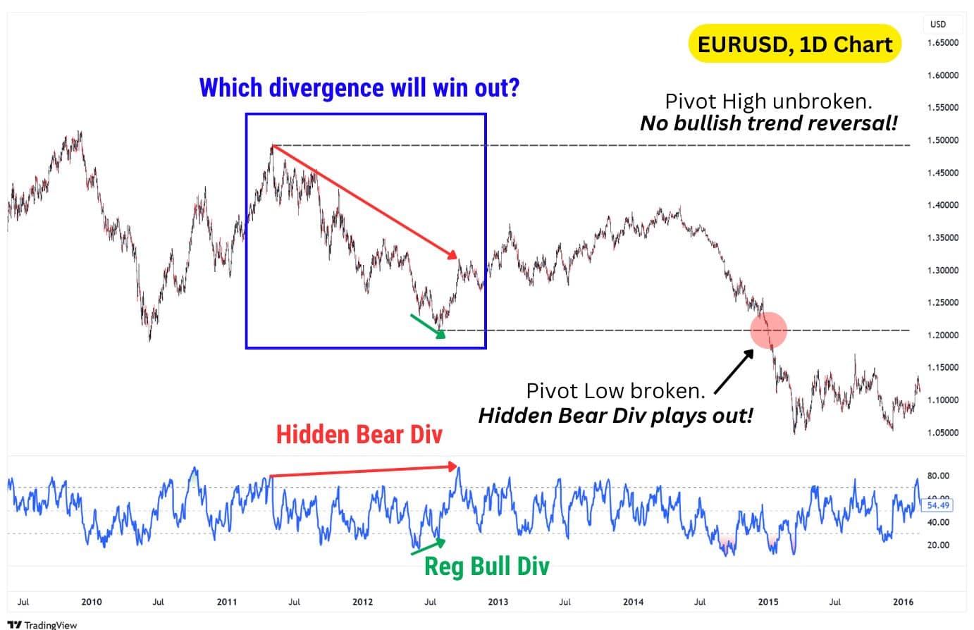 Hidden bearish and regular bullish divergence.