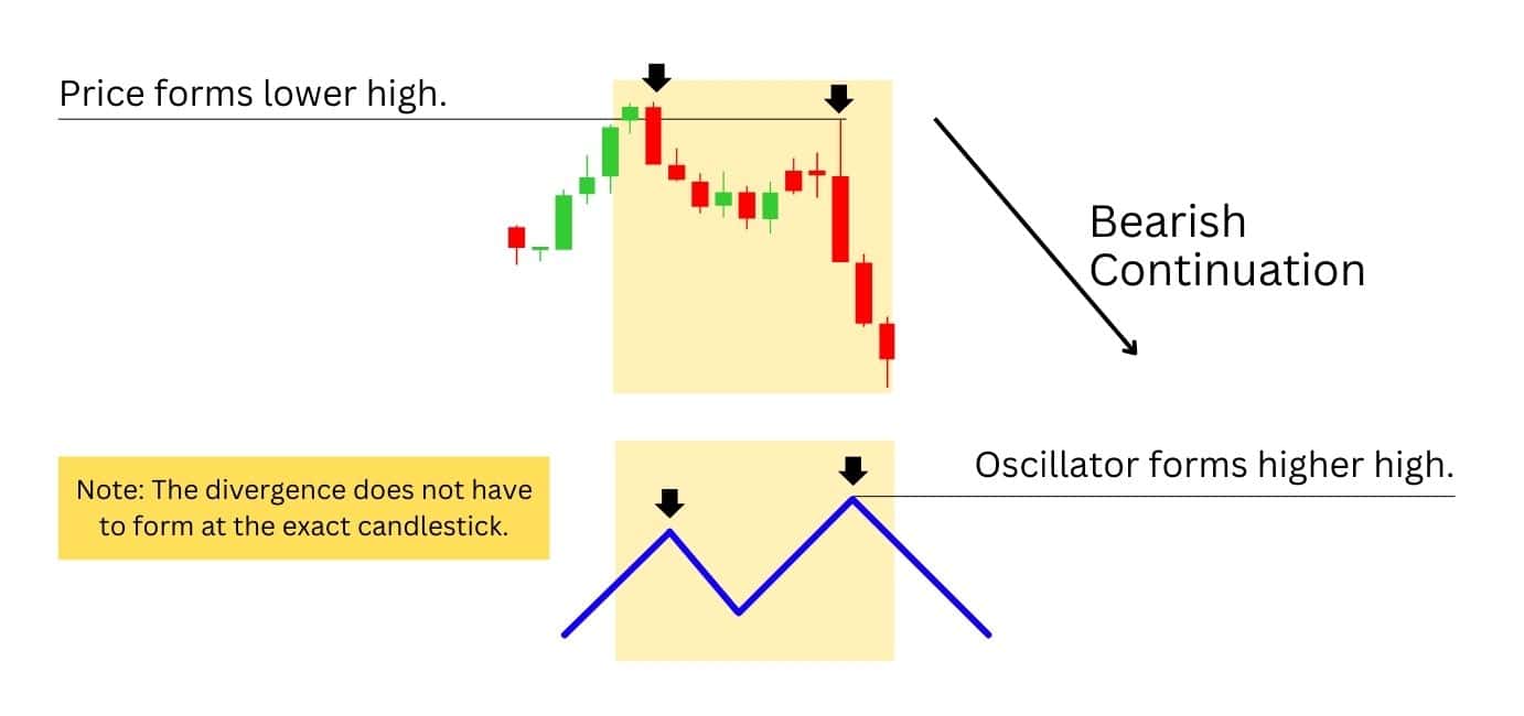 Hidden bearish divergence example  1.