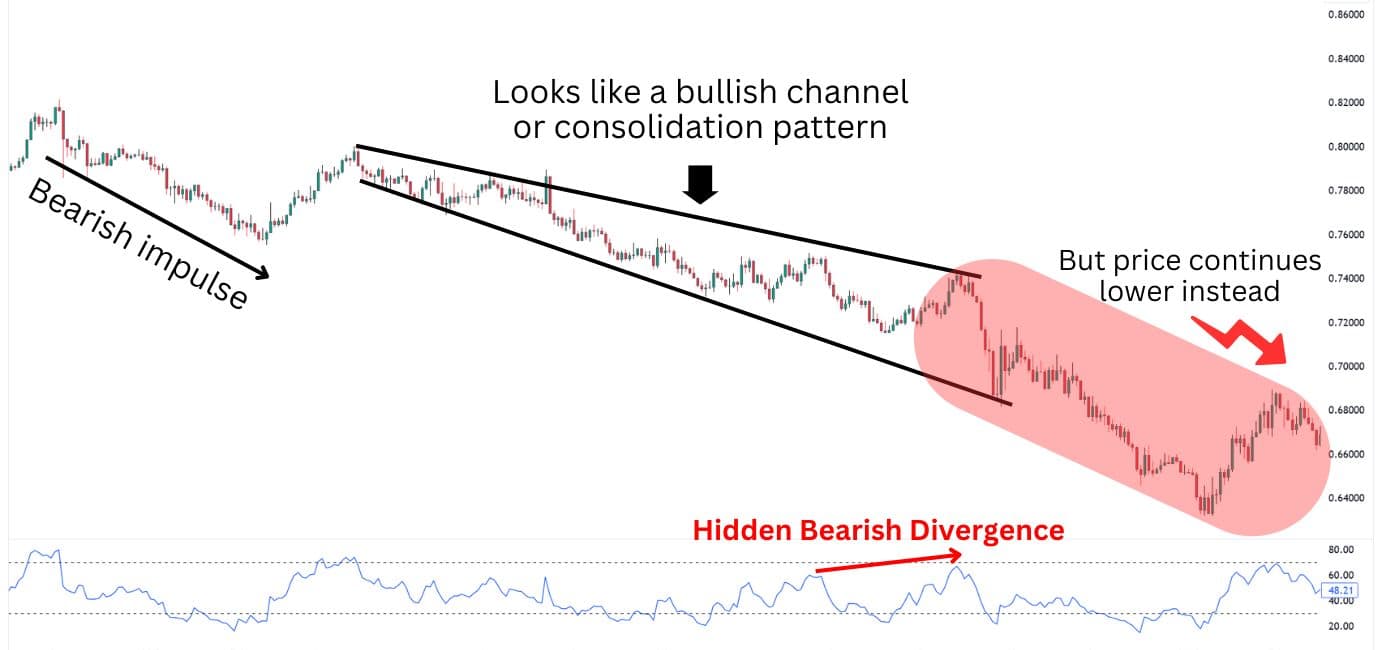 Hidden bearish divergence example 2.
