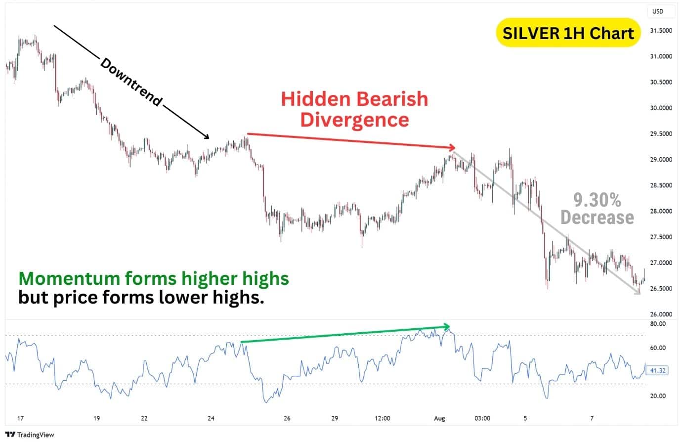 Hidden bearish divergence example.
