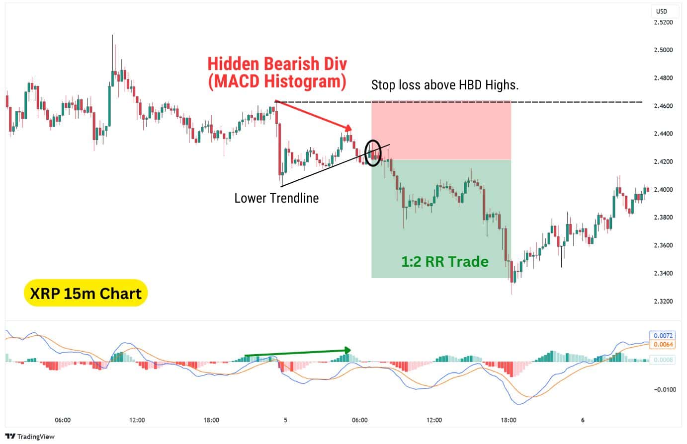Hidden bearish divergence with MACD histogram.