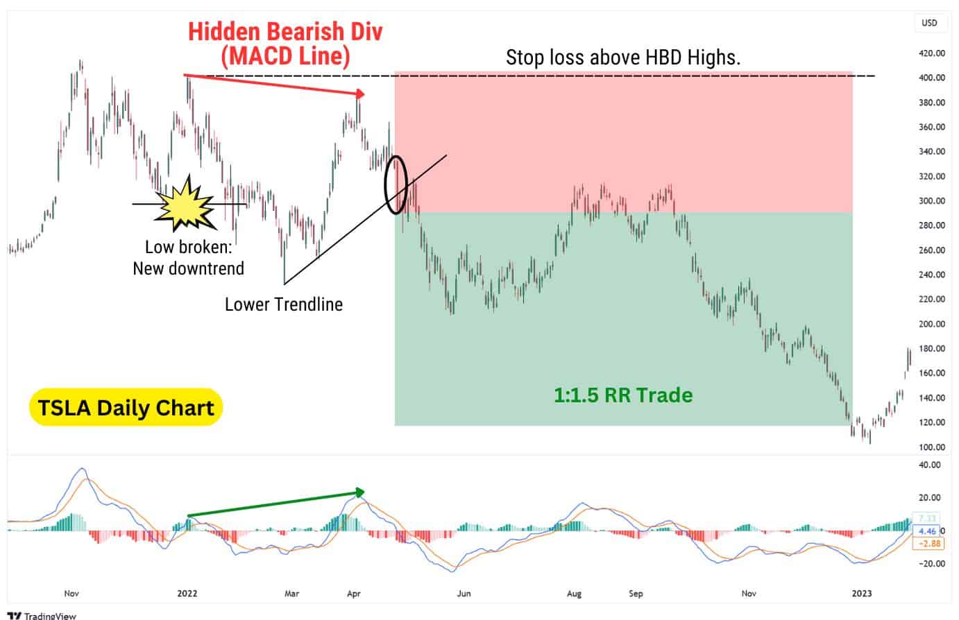 Hidden bearish divergence with MACD line.