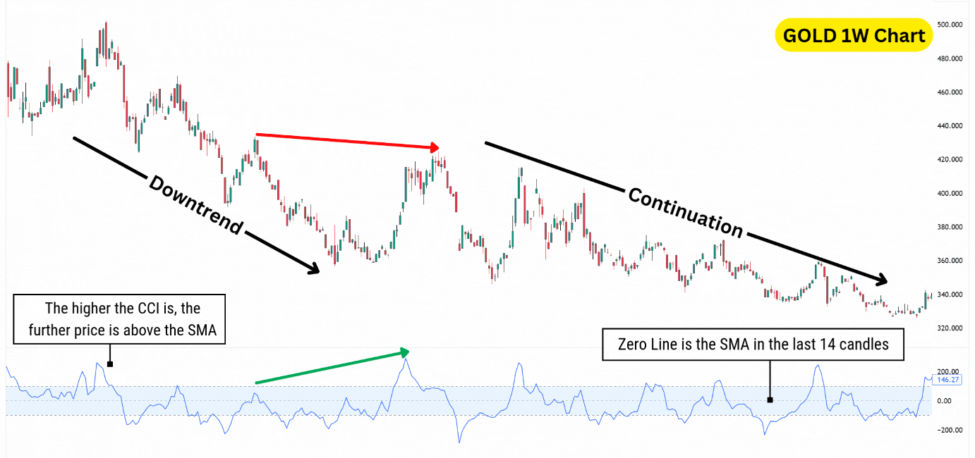 Hidden bearish divergence with commodity channel index (CCI).
