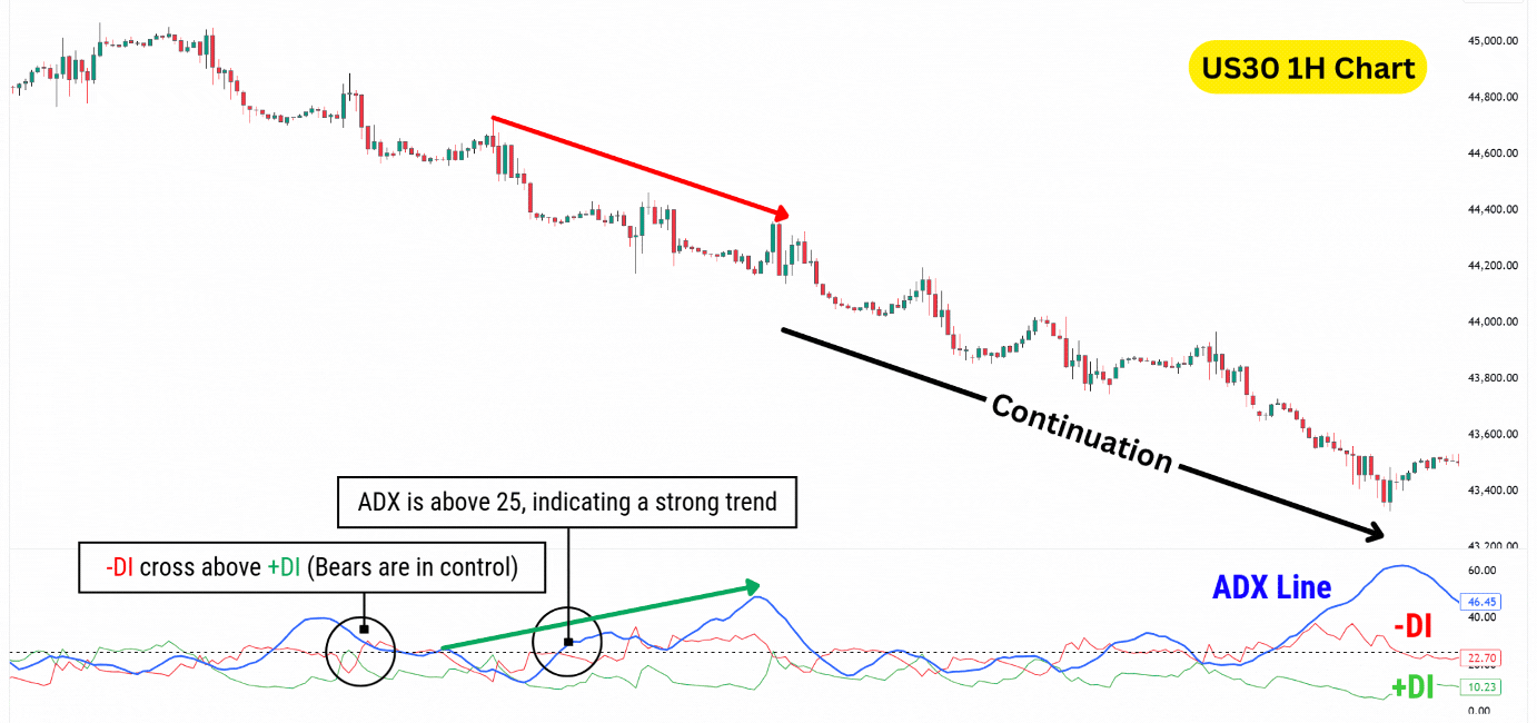 Hidden bearish divergence with the average directional index (ADX).