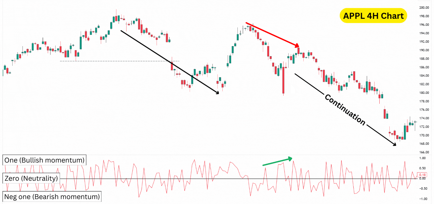 Hidden bearish divergence with the balance of power.