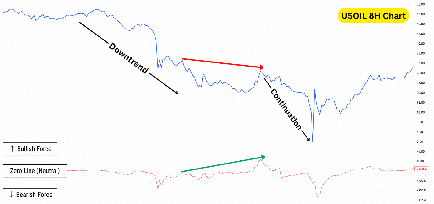 Hidden bearish divergence with the force index.