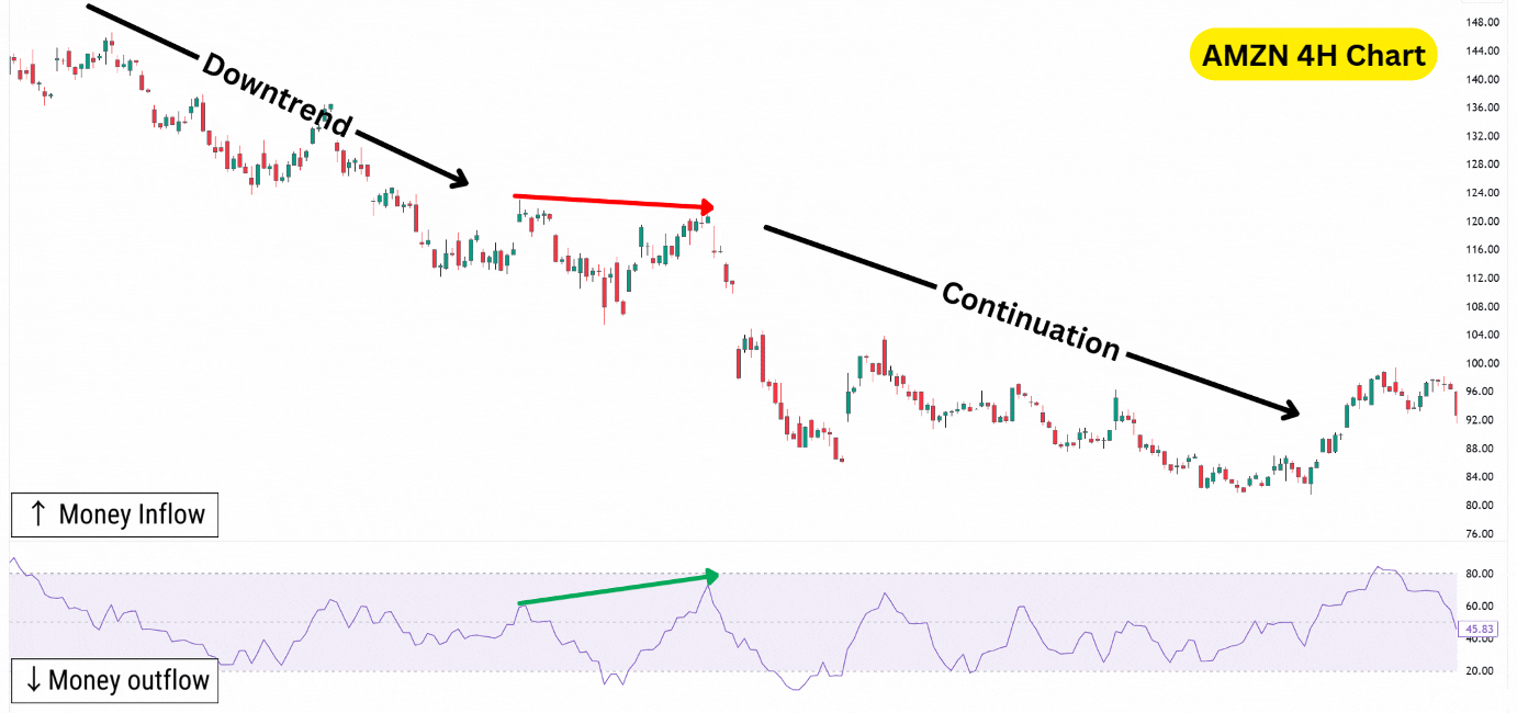 Hidden bearish divergence with the money flow index (MFI).