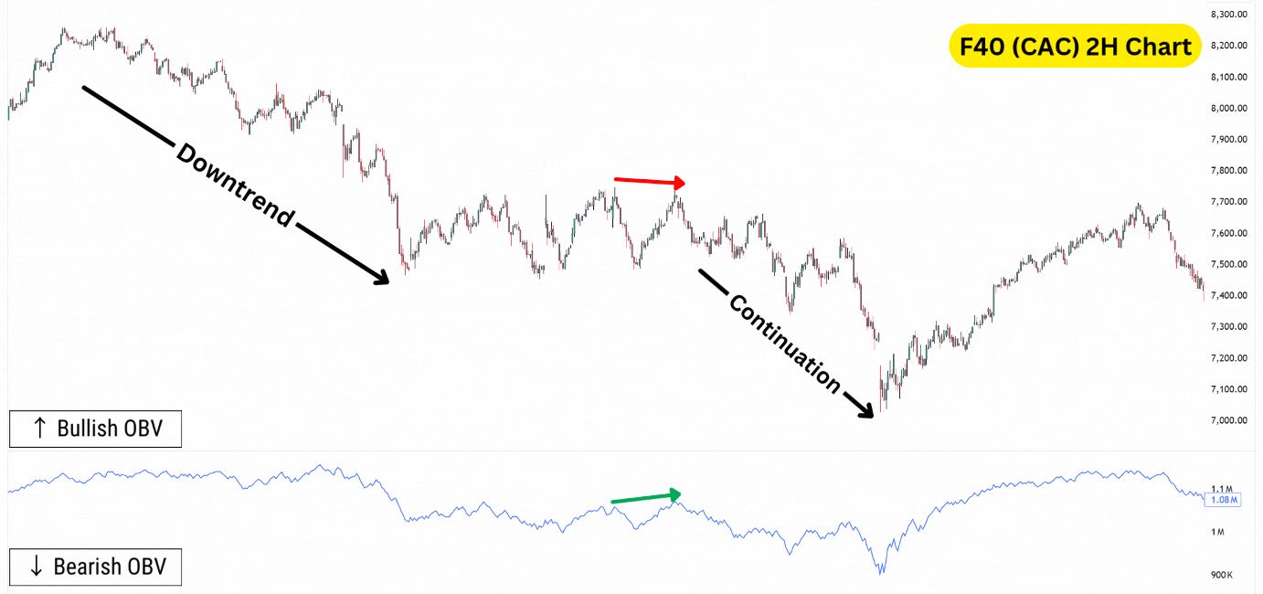 Hidden bearish divergence with the on-balance volume (OBV).