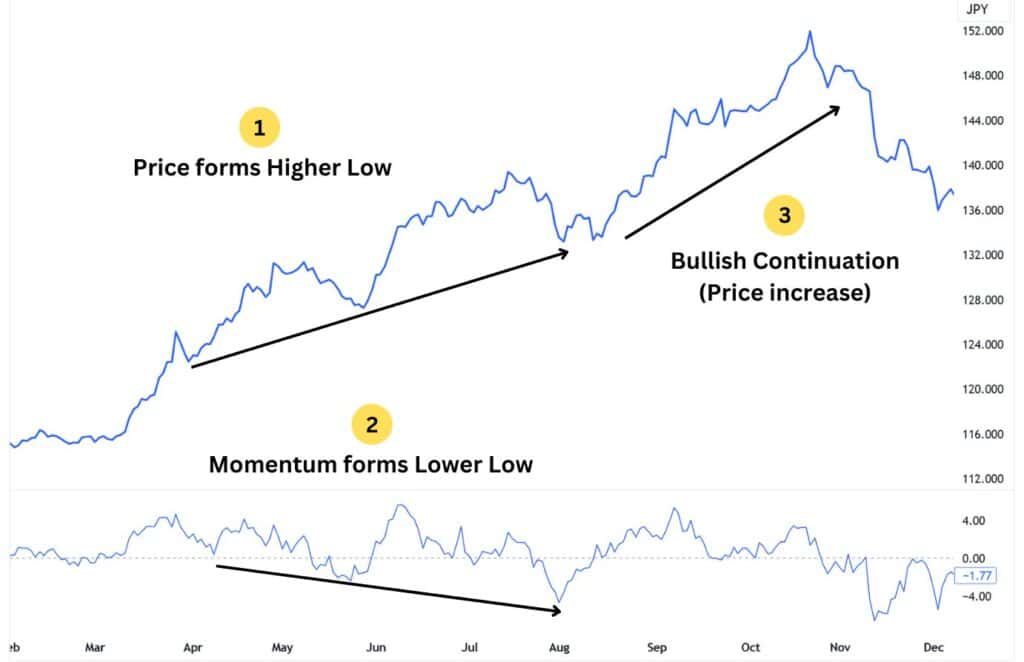 Hidden bullish divergence showing price forming a higher low, while momentum makes a lower low, leading to bullish continuation.