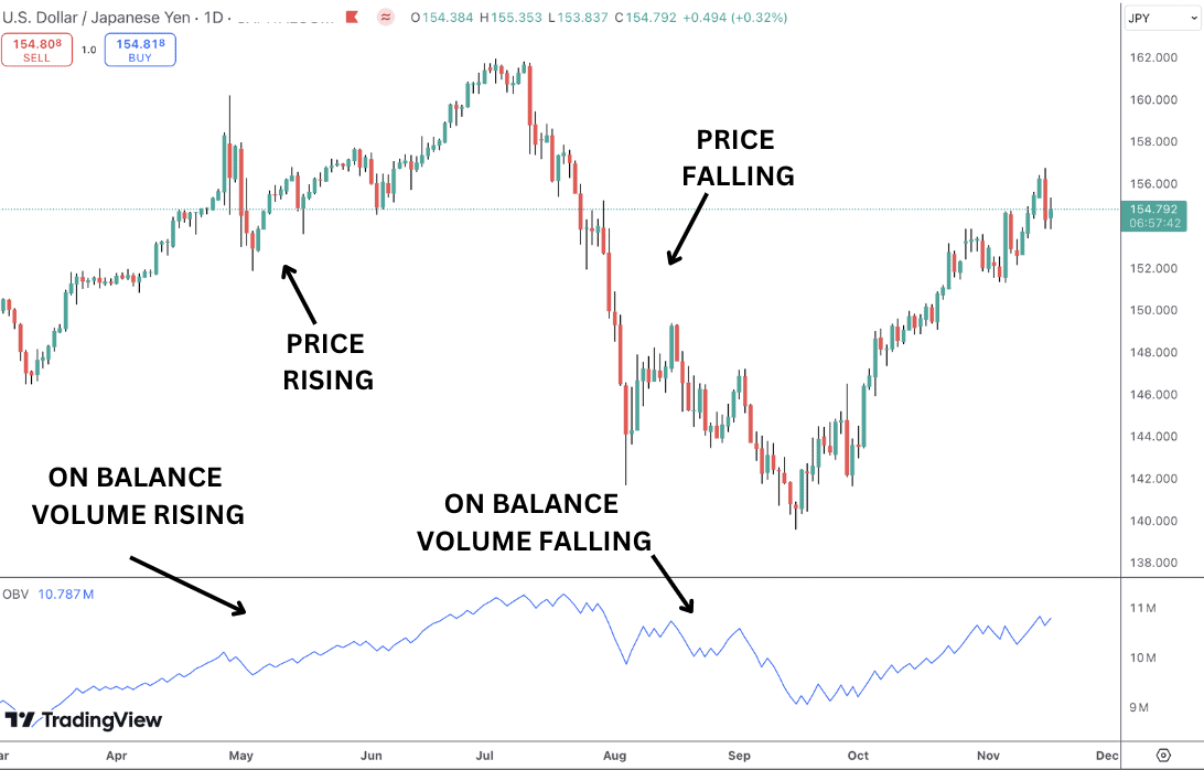 How the on-balance volume (OBV) indicator works.