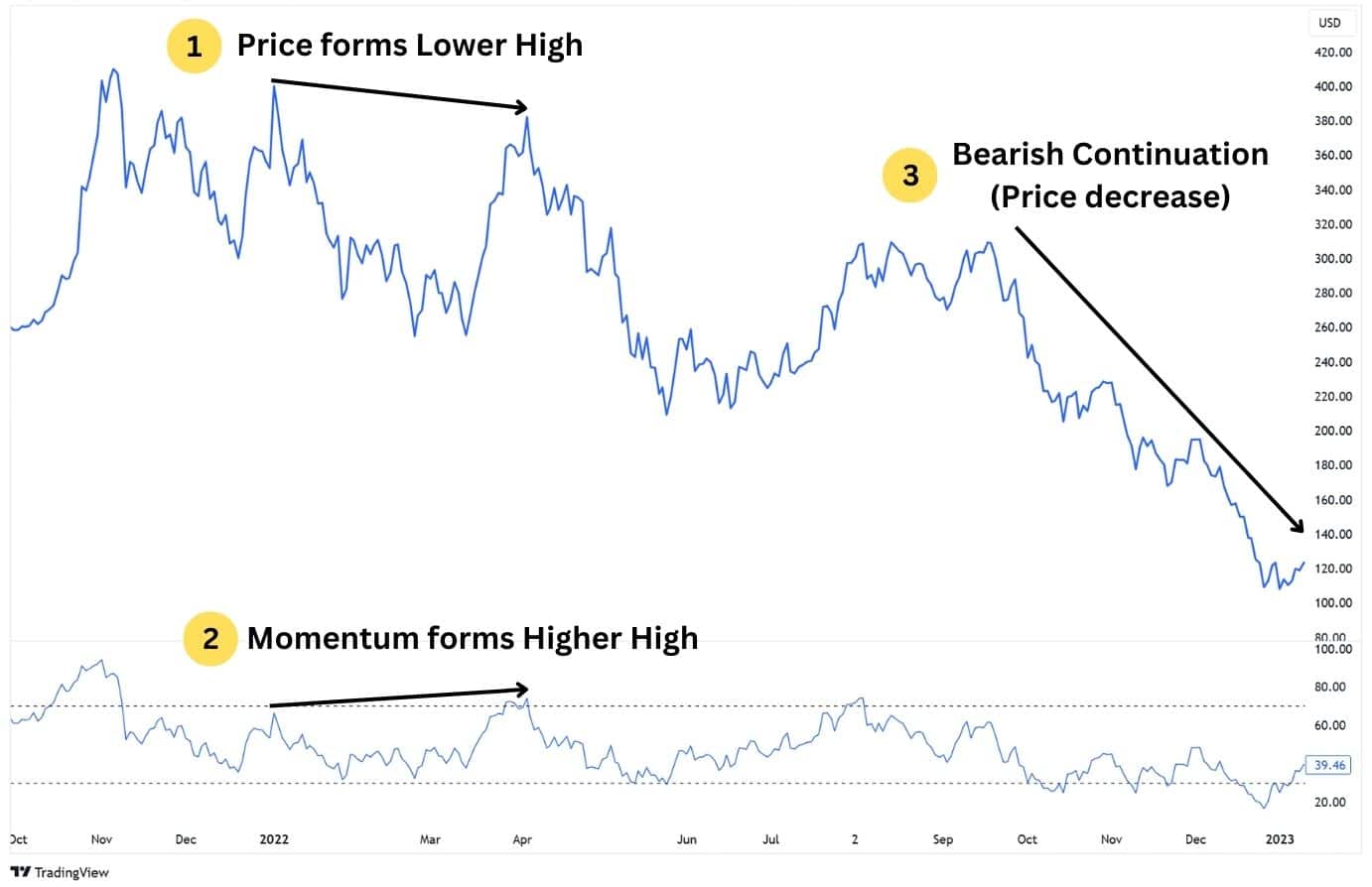 How to identify hidden bearish divergence.