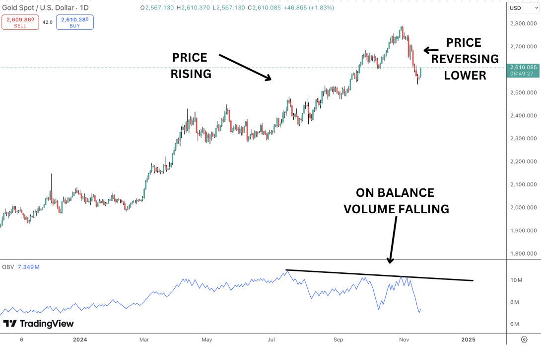 How to read OBV divergences -bearish divergences